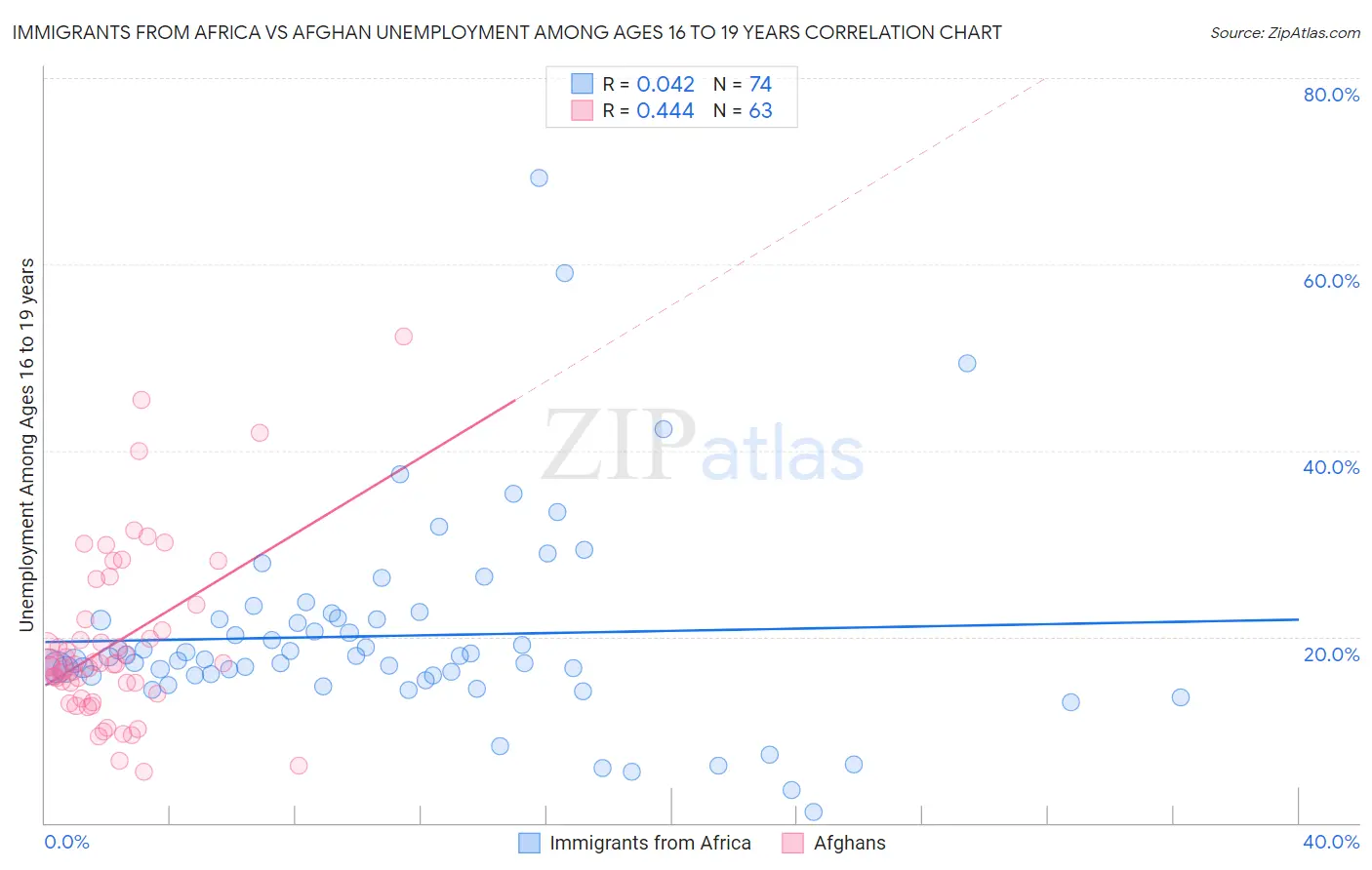 Immigrants from Africa vs Afghan Unemployment Among Ages 16 to 19 years
