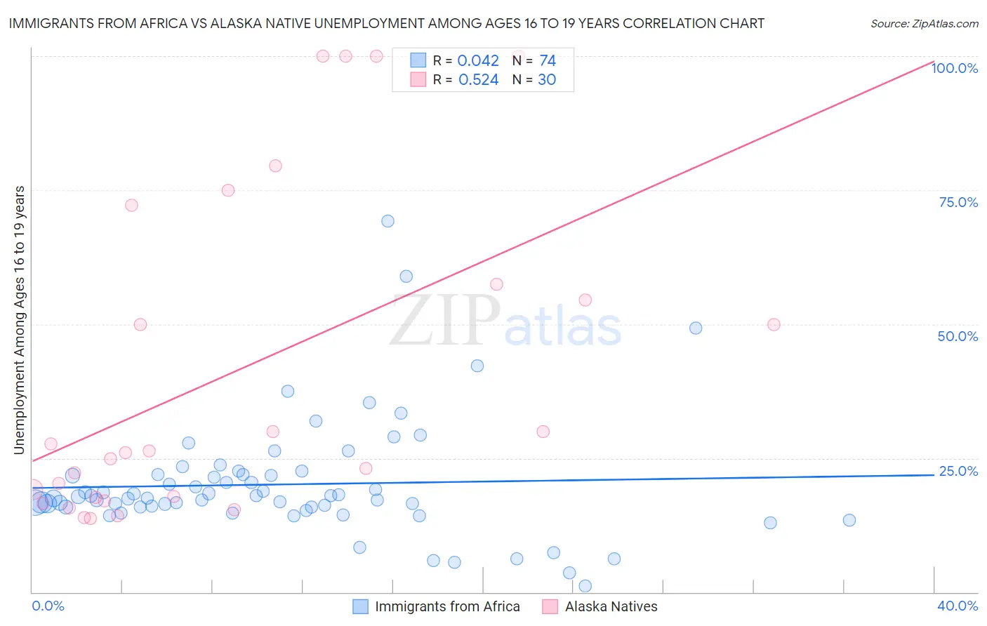 Immigrants from Africa vs Alaska Native Unemployment Among Ages 16 to 19 years