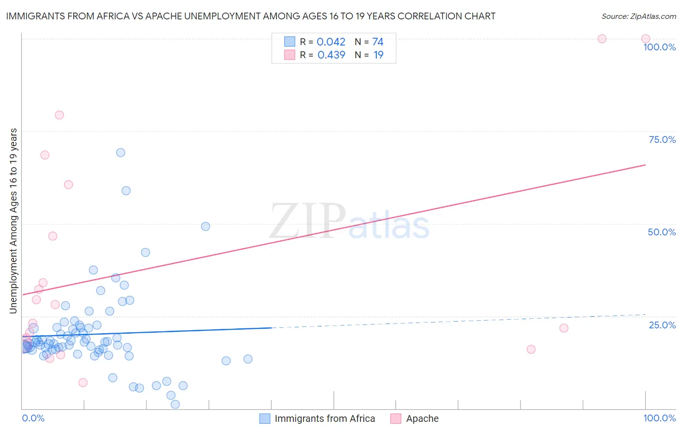 Immigrants from Africa vs Apache Unemployment Among Ages 16 to 19 years