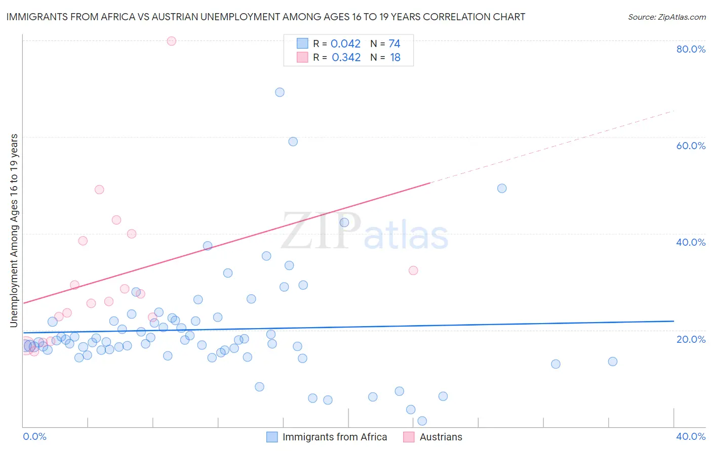 Immigrants from Africa vs Austrian Unemployment Among Ages 16 to 19 years