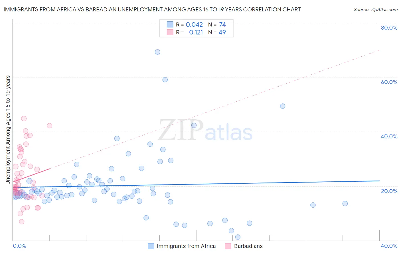 Immigrants from Africa vs Barbadian Unemployment Among Ages 16 to 19 years