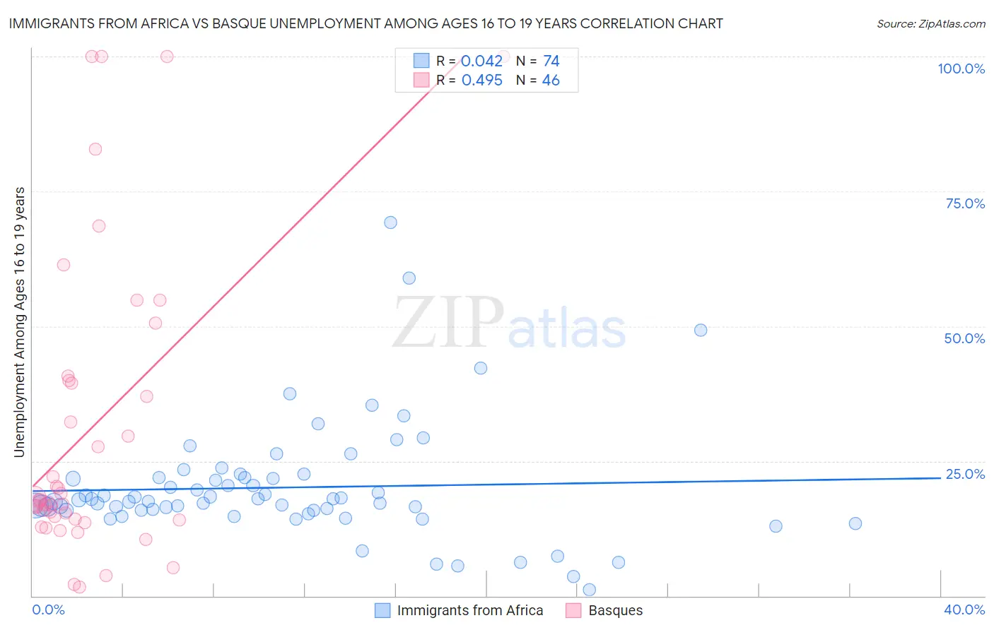 Immigrants from Africa vs Basque Unemployment Among Ages 16 to 19 years