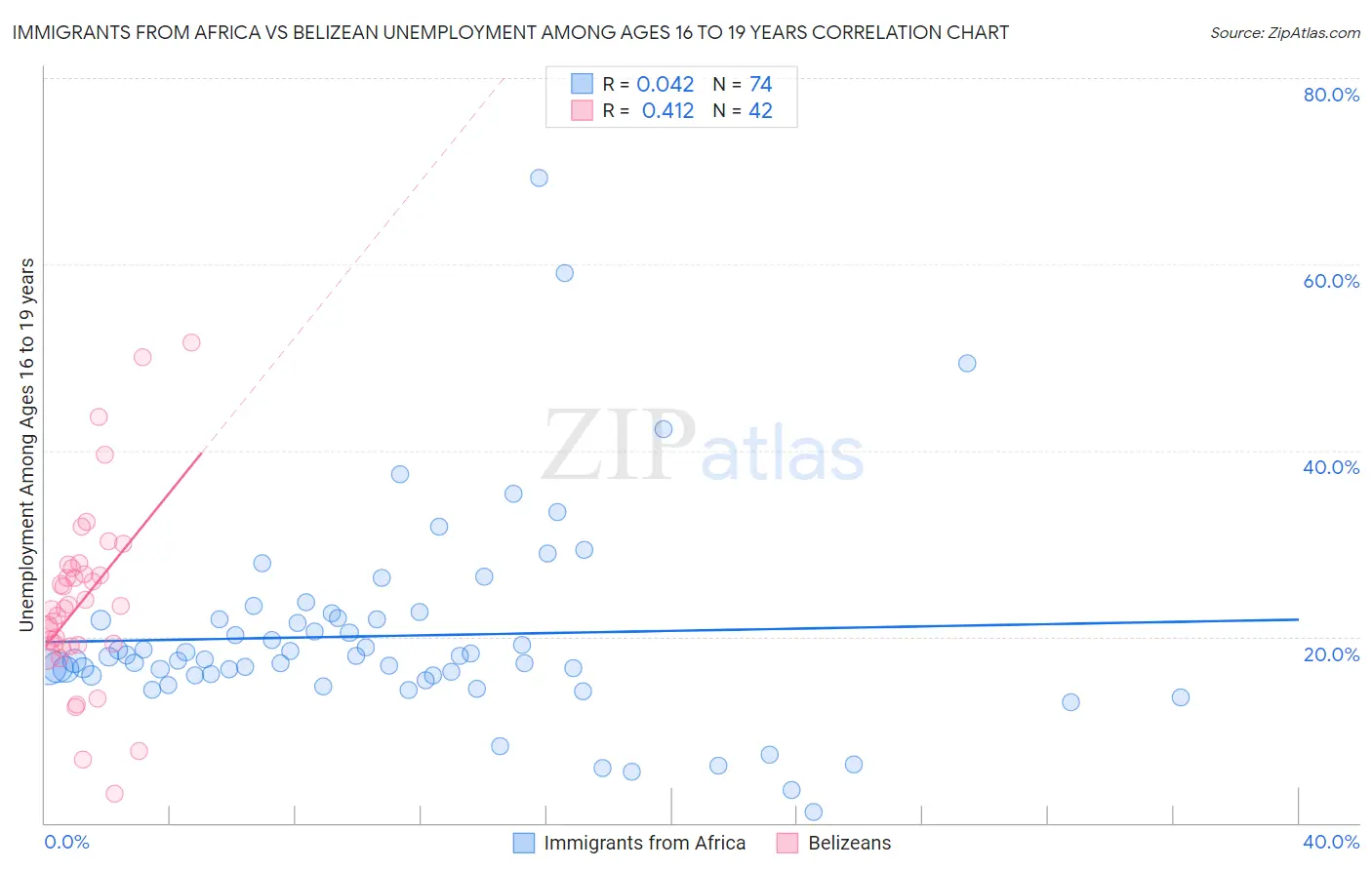 Immigrants from Africa vs Belizean Unemployment Among Ages 16 to 19 years