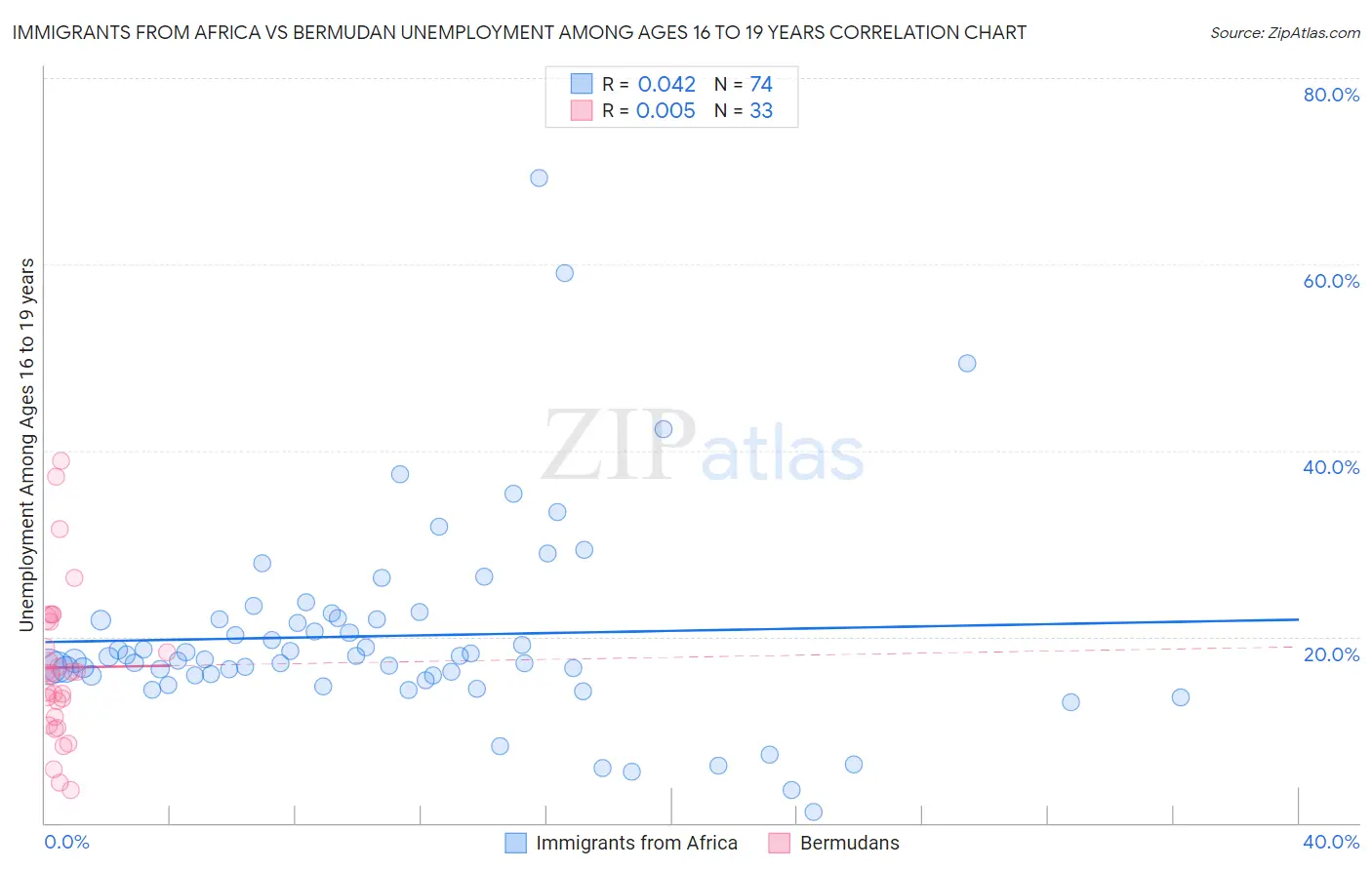 Immigrants from Africa vs Bermudan Unemployment Among Ages 16 to 19 years