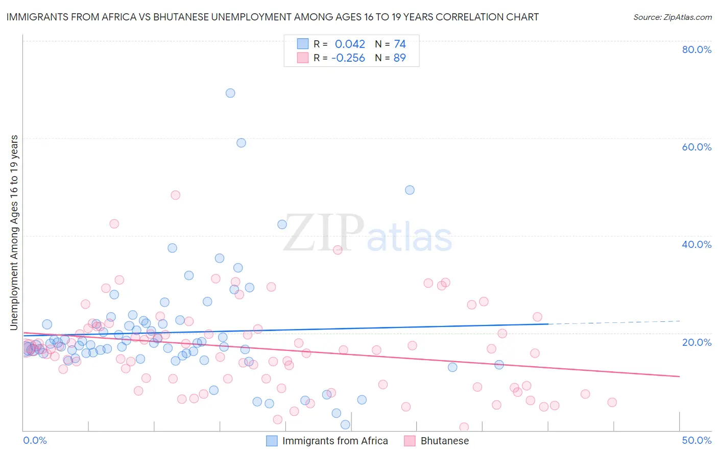 Immigrants from Africa vs Bhutanese Unemployment Among Ages 16 to 19 years