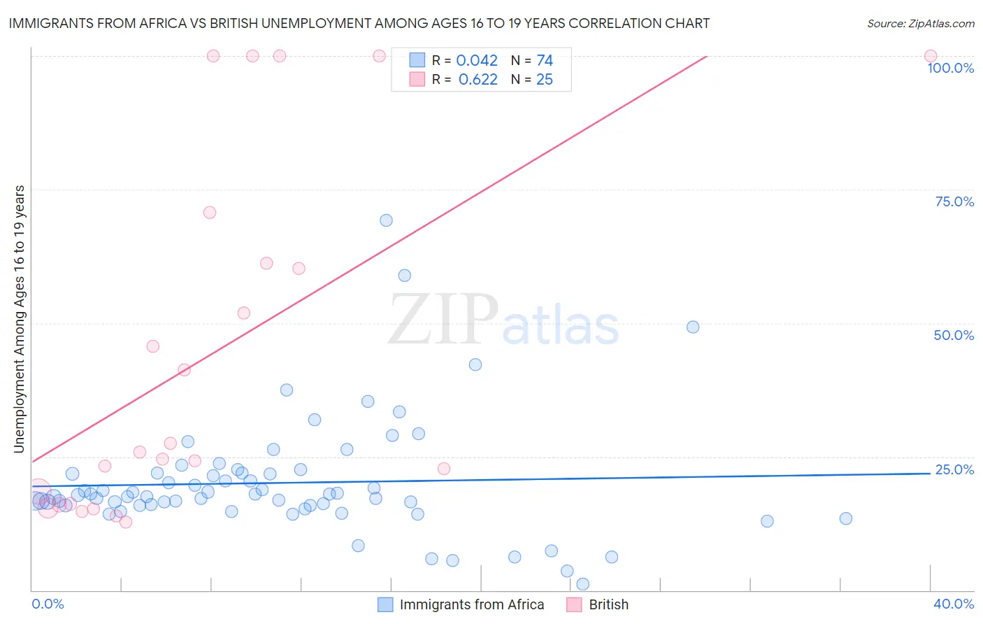 Immigrants from Africa vs British Unemployment Among Ages 16 to 19 years