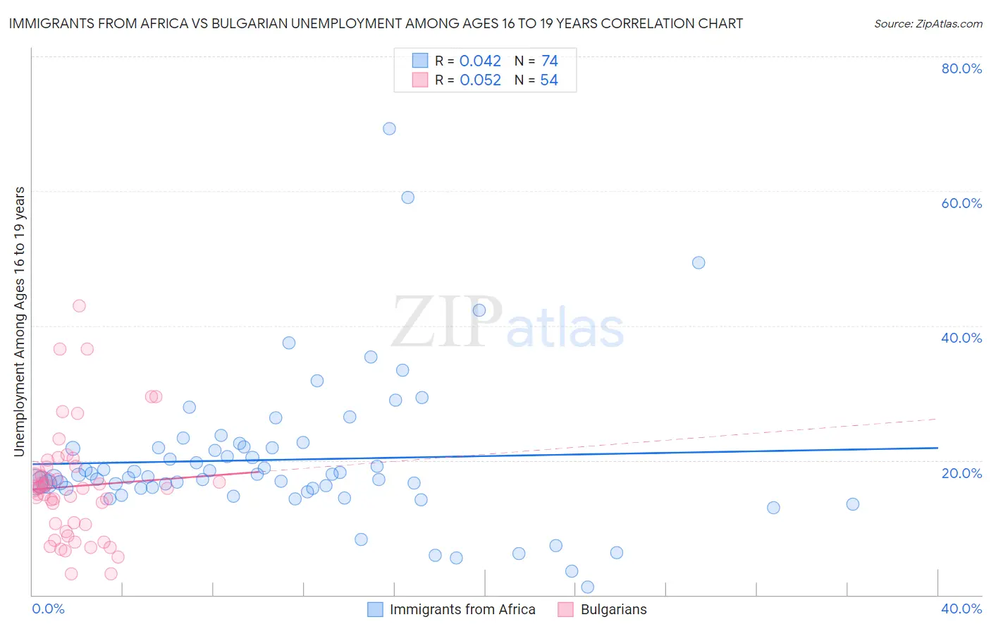 Immigrants from Africa vs Bulgarian Unemployment Among Ages 16 to 19 years