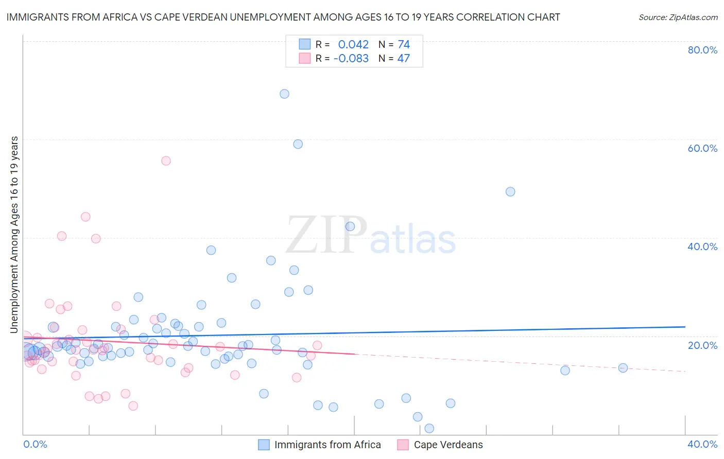 Immigrants from Africa vs Cape Verdean Unemployment Among Ages 16 to 19 years