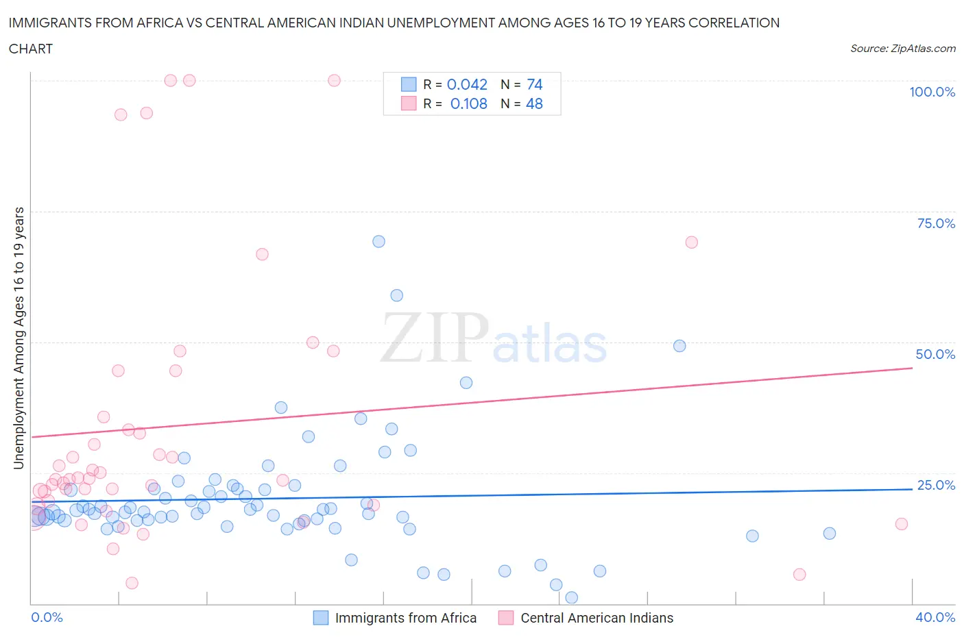 Immigrants from Africa vs Central American Indian Unemployment Among Ages 16 to 19 years