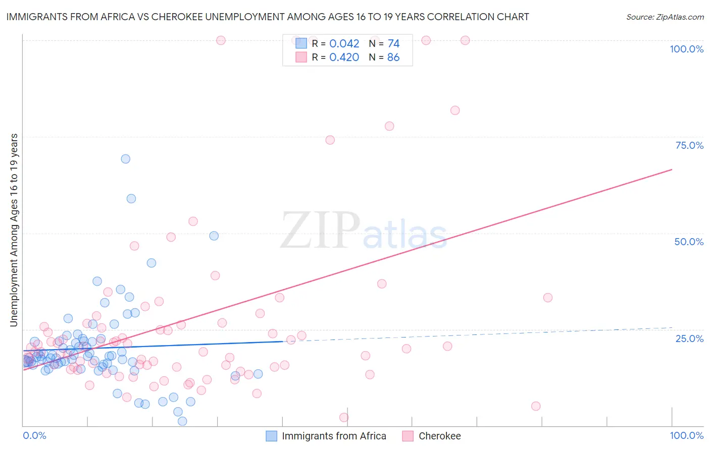 Immigrants from Africa vs Cherokee Unemployment Among Ages 16 to 19 years
