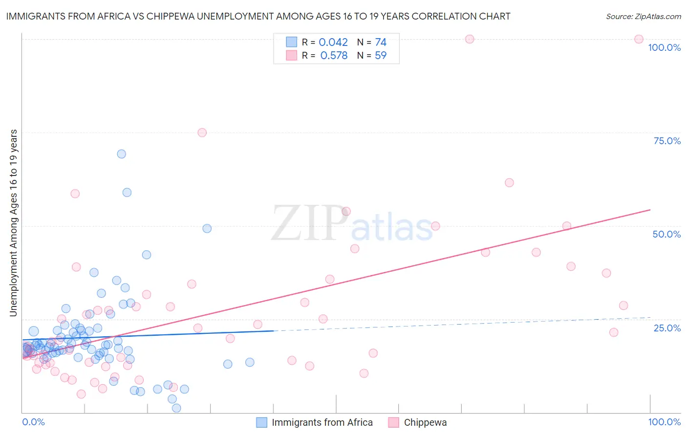 Immigrants from Africa vs Chippewa Unemployment Among Ages 16 to 19 years