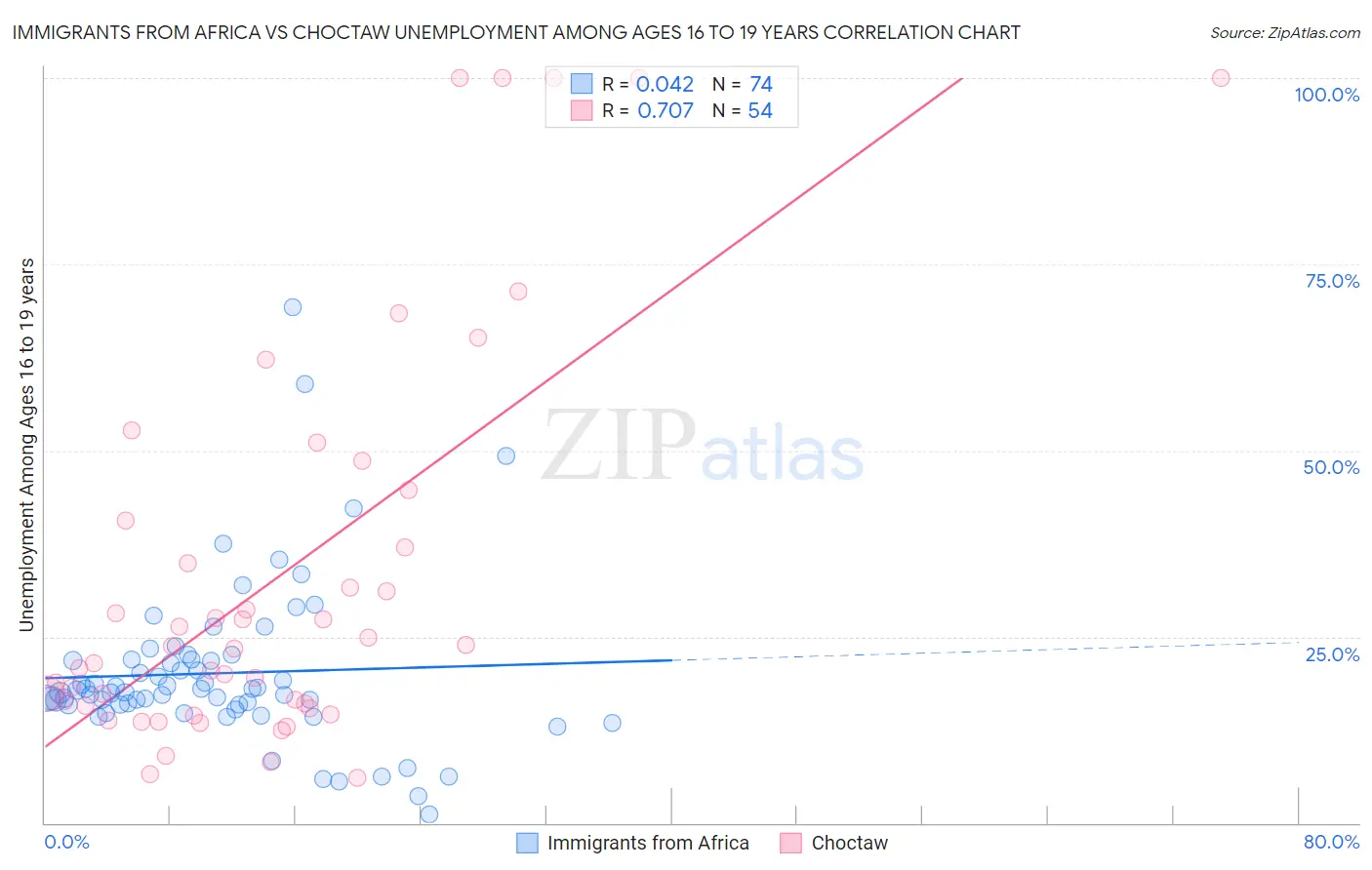 Immigrants from Africa vs Choctaw Unemployment Among Ages 16 to 19 years