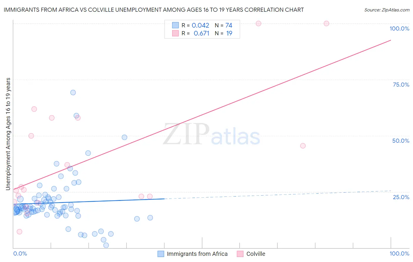 Immigrants from Africa vs Colville Unemployment Among Ages 16 to 19 years