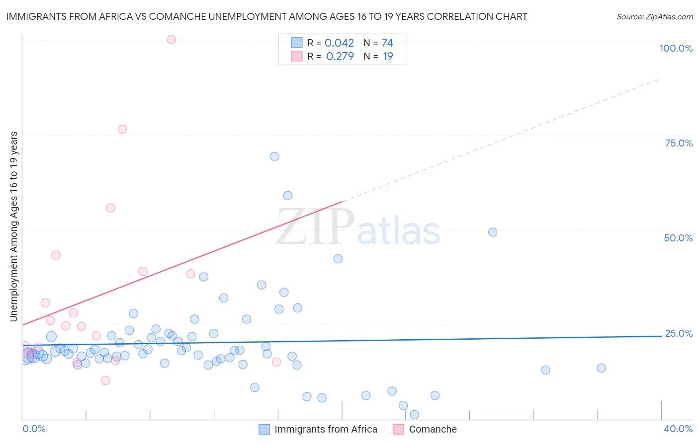 Immigrants from Africa vs Comanche Unemployment Among Ages 16 to 19 years