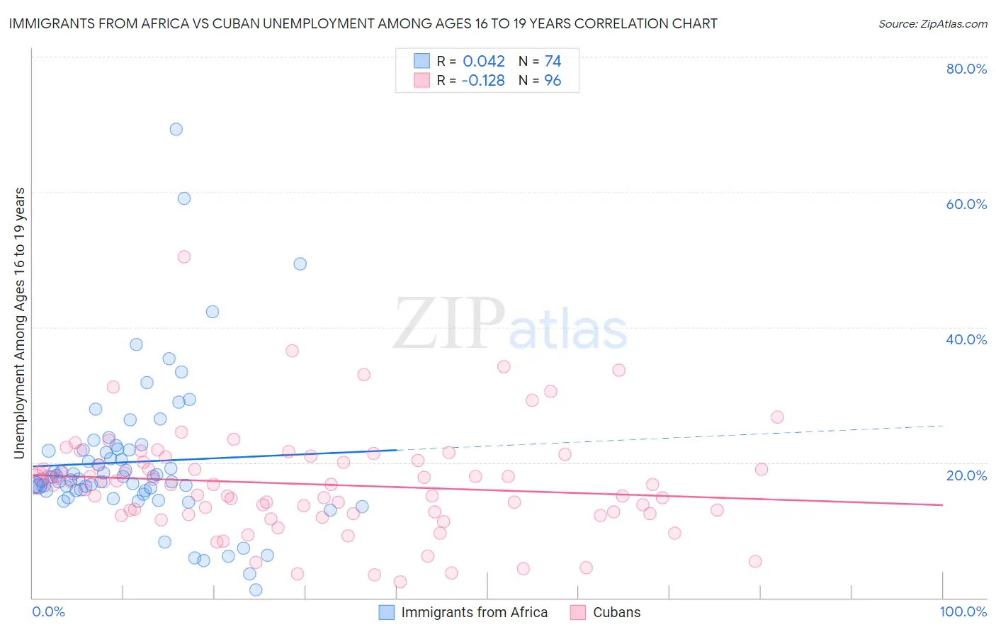 Immigrants from Africa vs Cuban Unemployment Among Ages 16 to 19 years