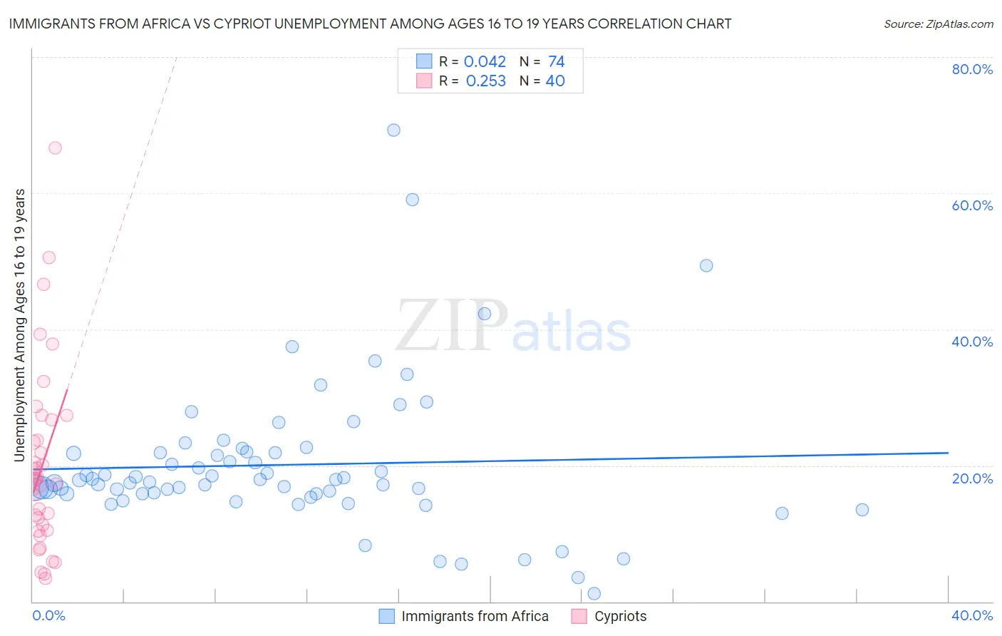 Immigrants from Africa vs Cypriot Unemployment Among Ages 16 to 19 years