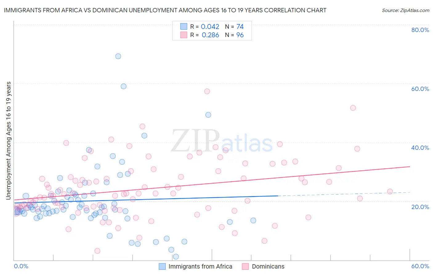 Immigrants from Africa vs Dominican Unemployment Among Ages 16 to 19 years