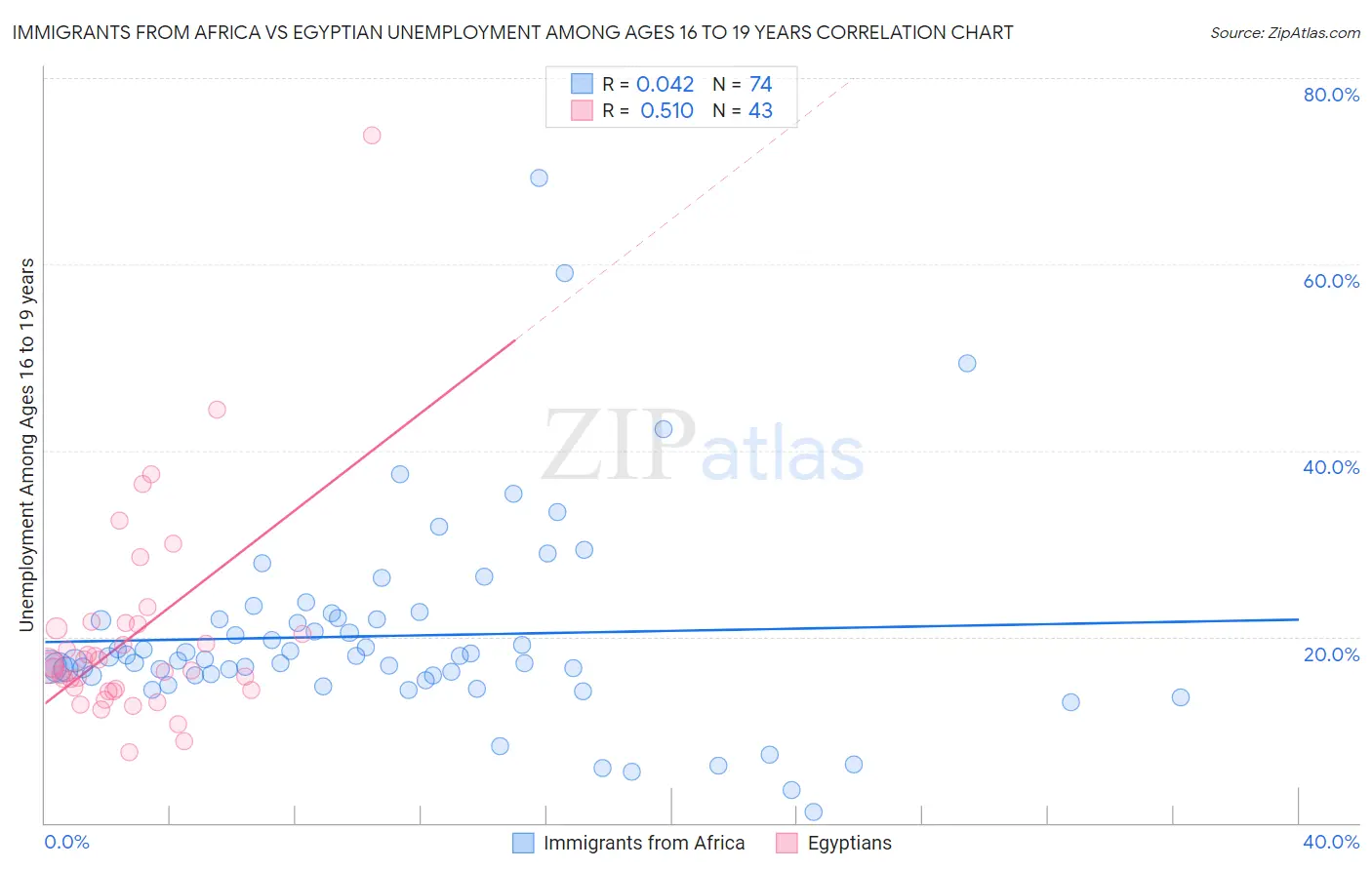 Immigrants from Africa vs Egyptian Unemployment Among Ages 16 to 19 years