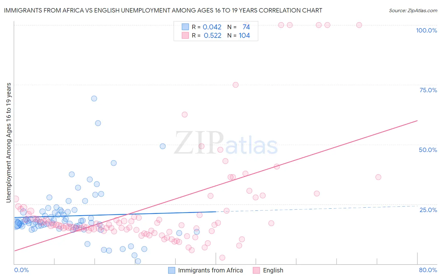 Immigrants from Africa vs English Unemployment Among Ages 16 to 19 years