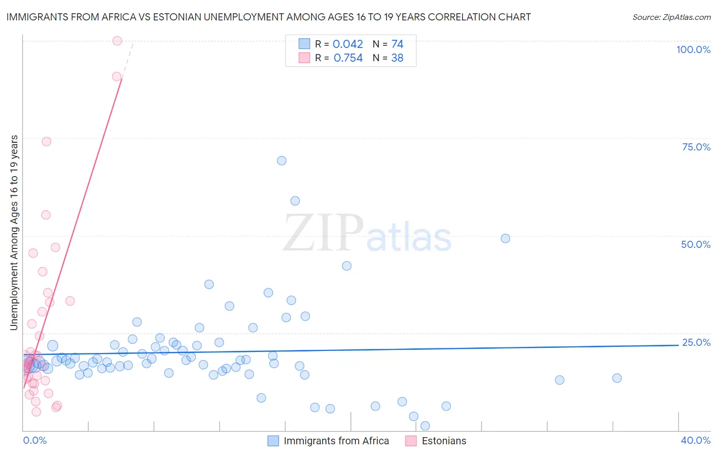 Immigrants from Africa vs Estonian Unemployment Among Ages 16 to 19 years