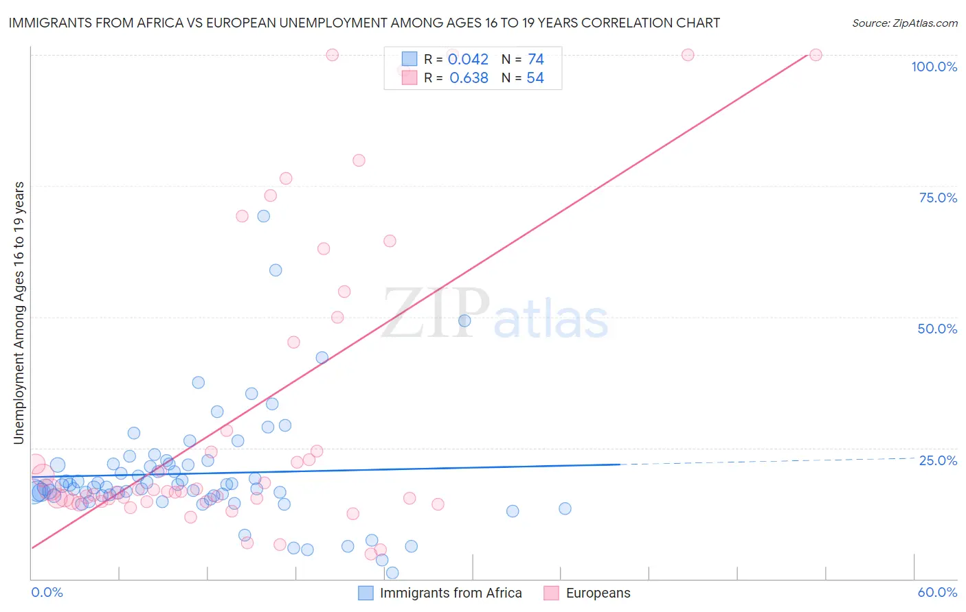 Immigrants from Africa vs European Unemployment Among Ages 16 to 19 years