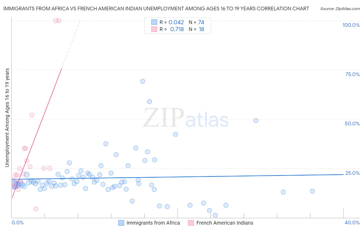 Immigrants from Africa vs French American Indian Unemployment Among Ages 16 to 19 years