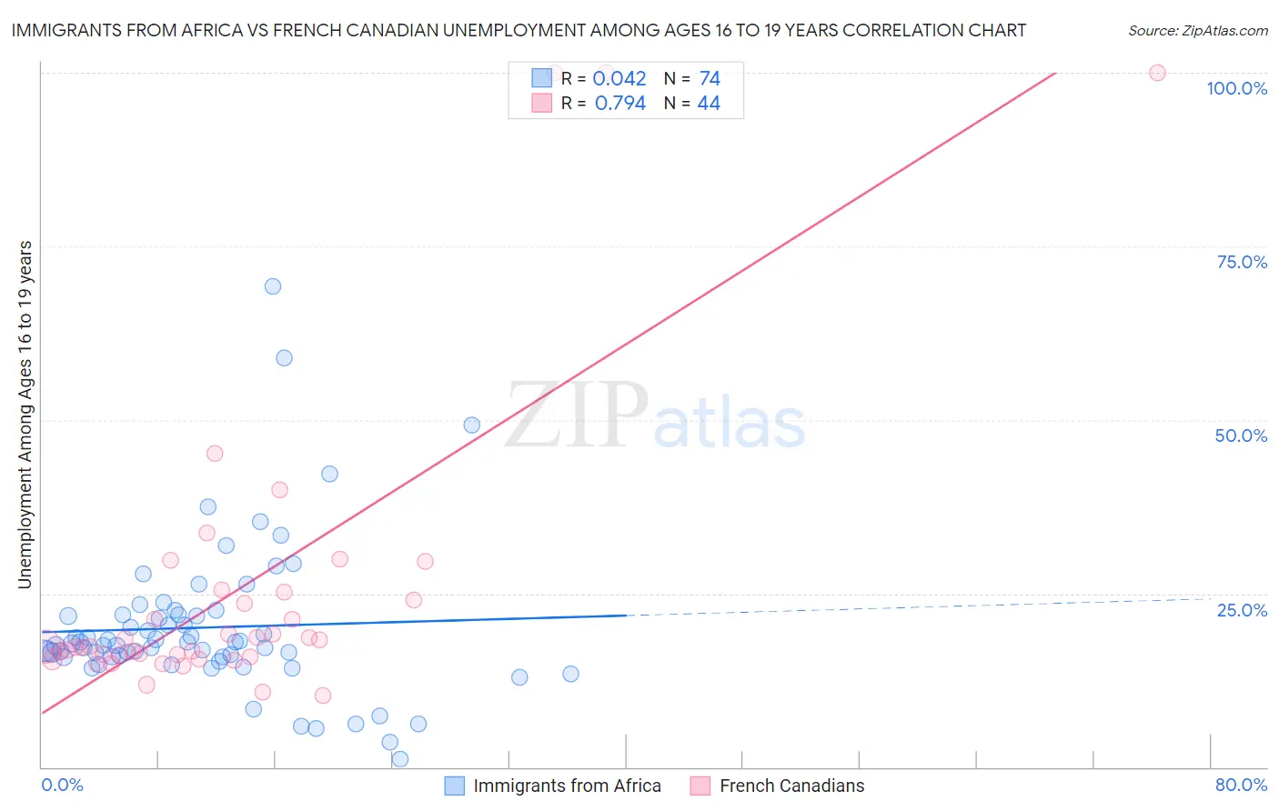 Immigrants from Africa vs French Canadian Unemployment Among Ages 16 to 19 years