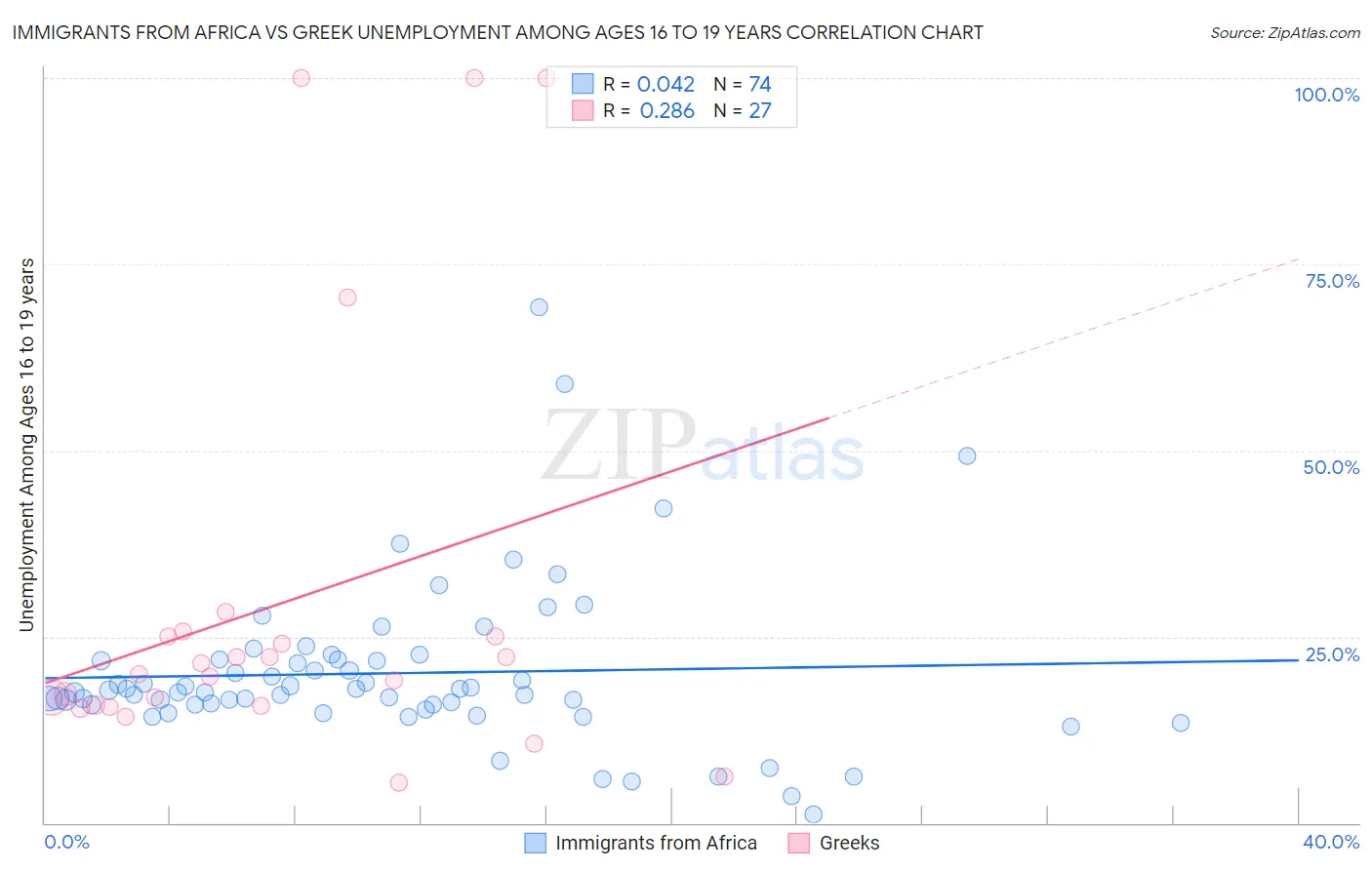 Immigrants from Africa vs Greek Unemployment Among Ages 16 to 19 years