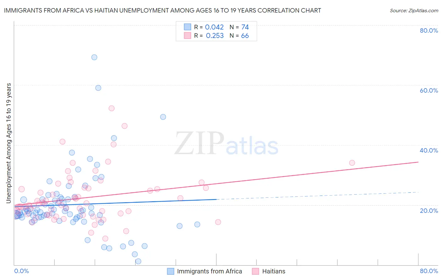Immigrants from Africa vs Haitian Unemployment Among Ages 16 to 19 years