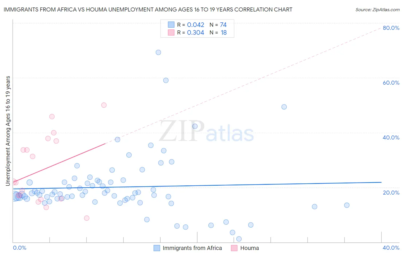 Immigrants from Africa vs Houma Unemployment Among Ages 16 to 19 years
