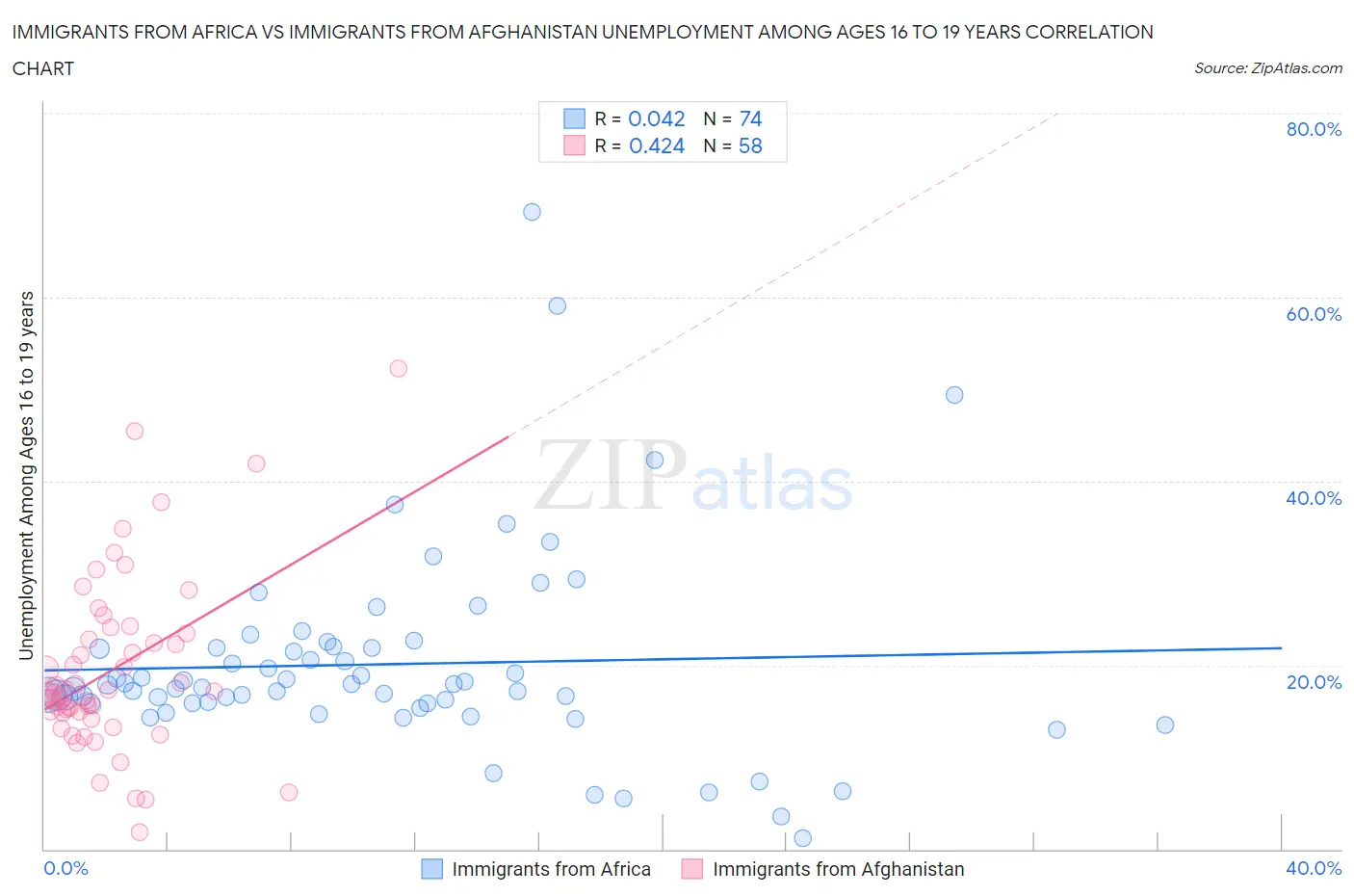 Immigrants from Africa vs Immigrants from Afghanistan Unemployment Among Ages 16 to 19 years
