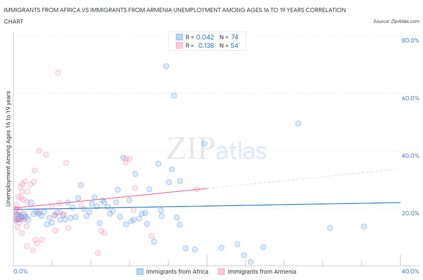 Immigrants from Africa vs Immigrants from Armenia Unemployment Among Ages 16 to 19 years