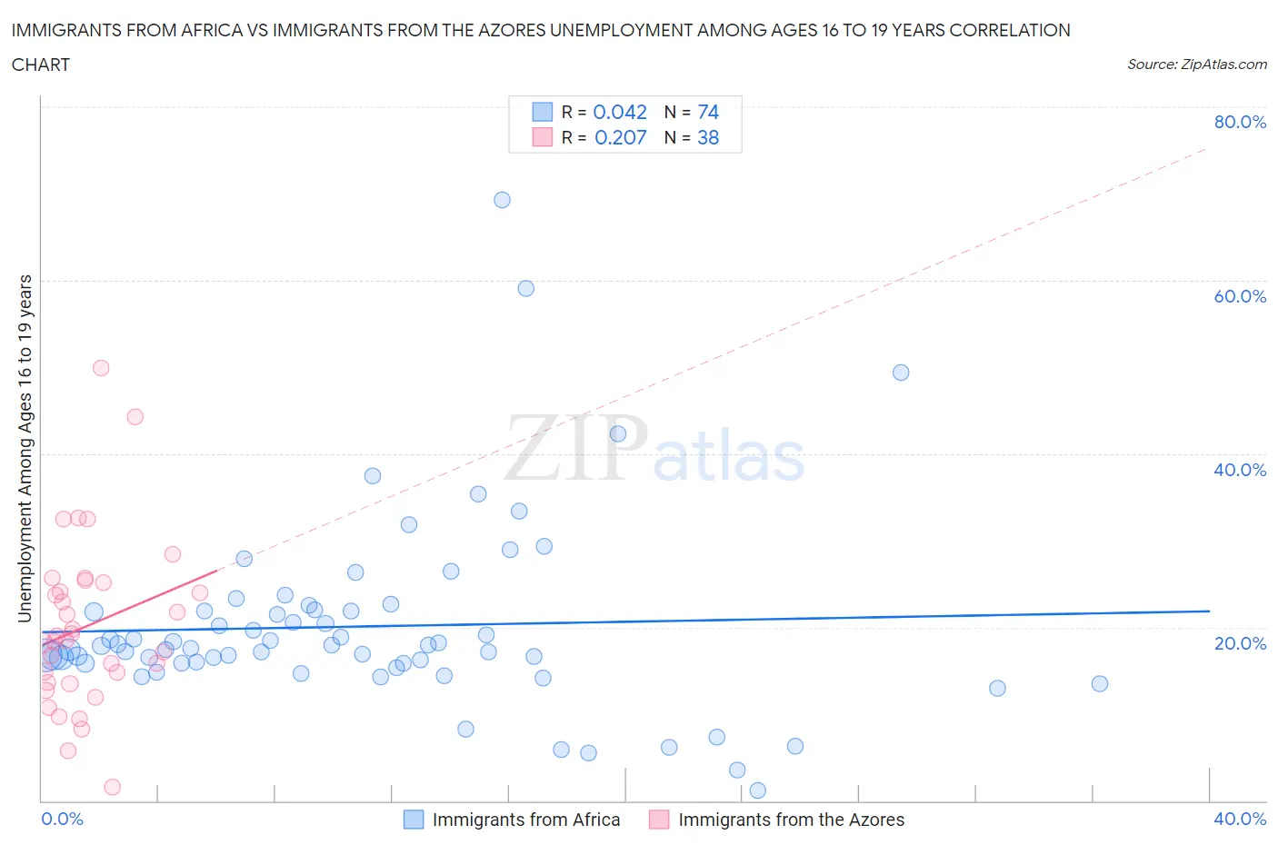 Immigrants from Africa vs Immigrants from the Azores Unemployment Among Ages 16 to 19 years