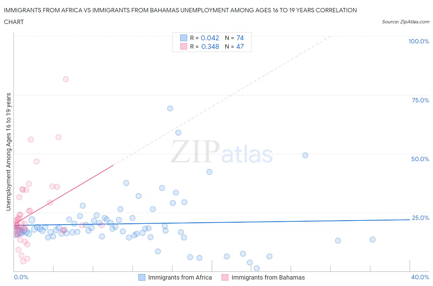 Immigrants from Africa vs Immigrants from Bahamas Unemployment Among Ages 16 to 19 years