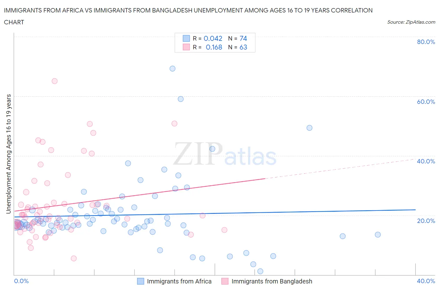 Immigrants from Africa vs Immigrants from Bangladesh Unemployment Among Ages 16 to 19 years
