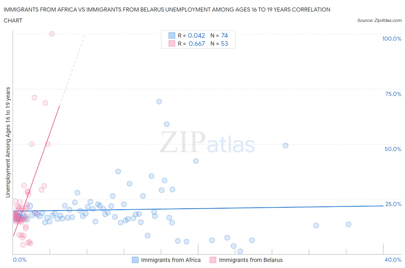 Immigrants from Africa vs Immigrants from Belarus Unemployment Among Ages 16 to 19 years