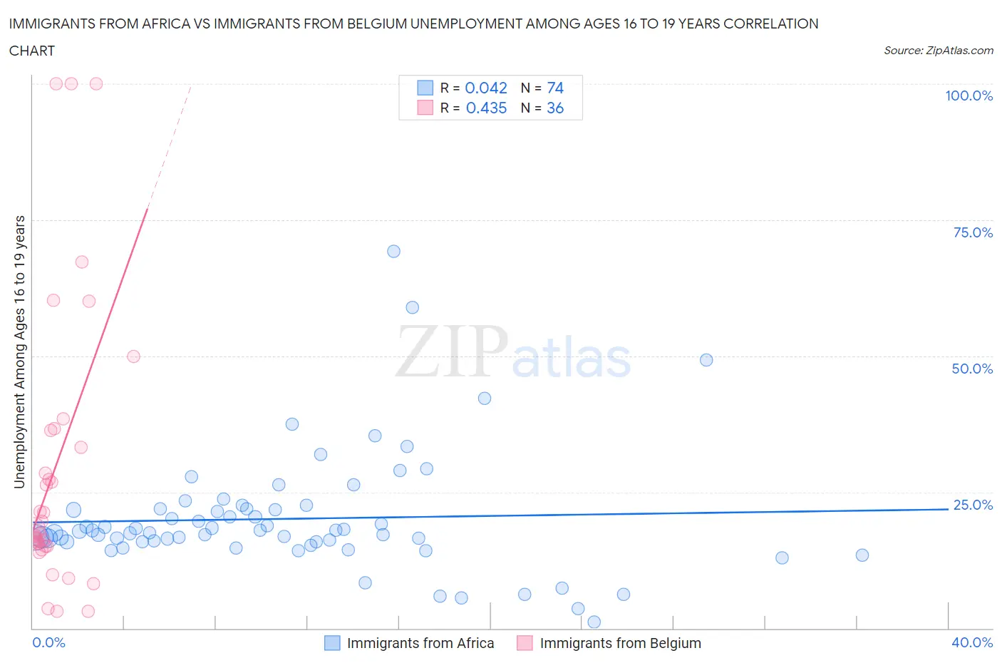 Immigrants from Africa vs Immigrants from Belgium Unemployment Among Ages 16 to 19 years