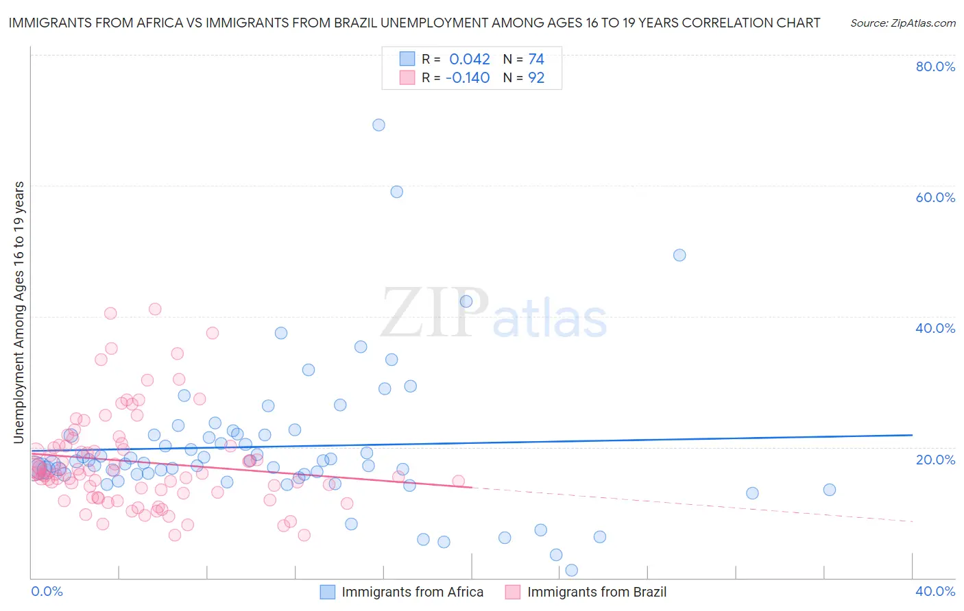 Immigrants from Africa vs Immigrants from Brazil Unemployment Among Ages 16 to 19 years