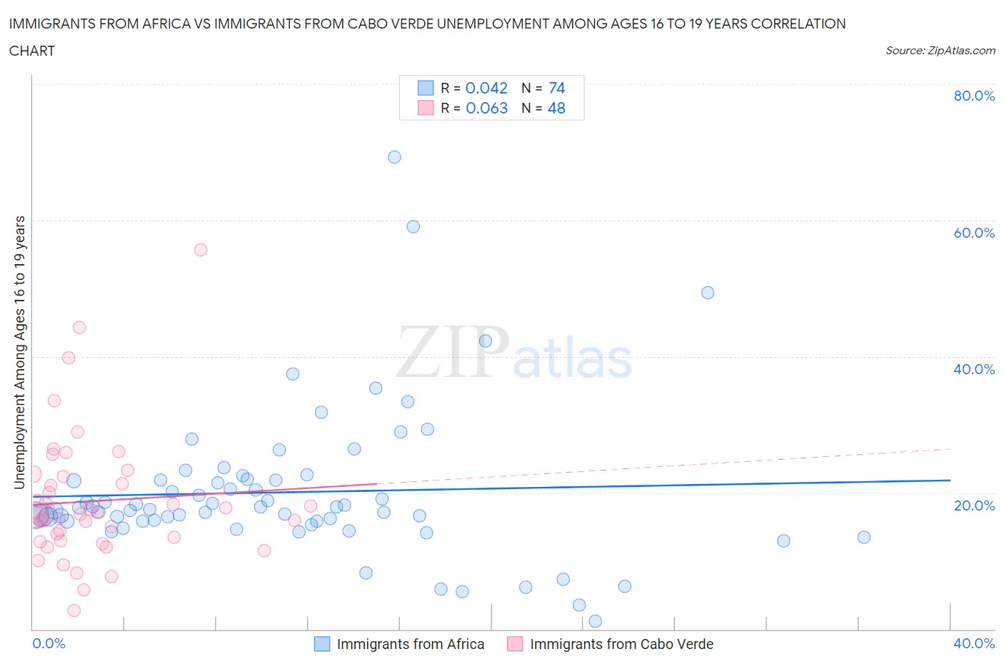 Immigrants from Africa vs Immigrants from Cabo Verde Unemployment Among Ages 16 to 19 years