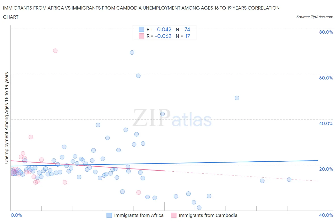 Immigrants from Africa vs Immigrants from Cambodia Unemployment Among Ages 16 to 19 years
