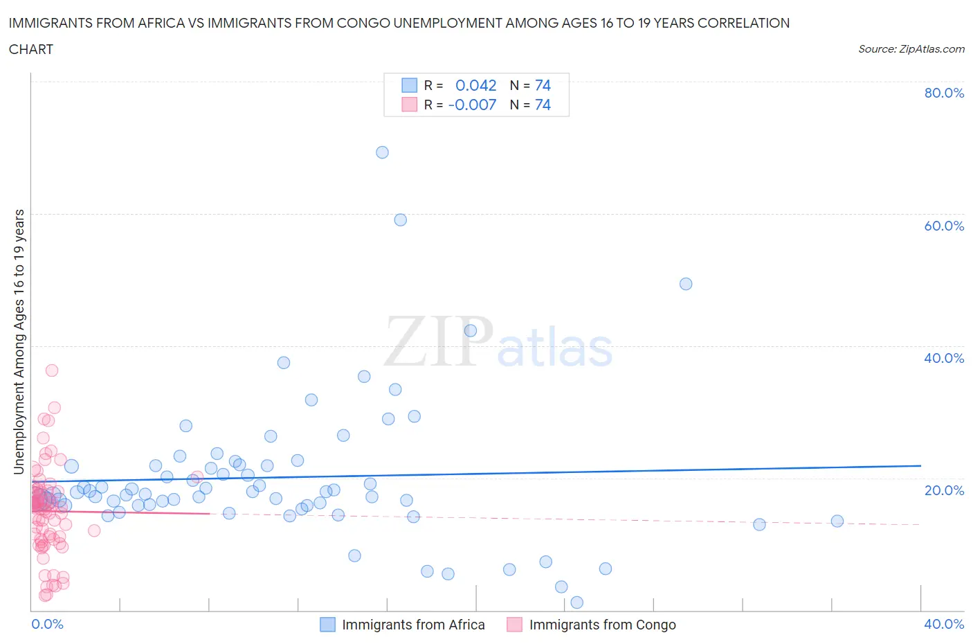 Immigrants from Africa vs Immigrants from Congo Unemployment Among Ages 16 to 19 years