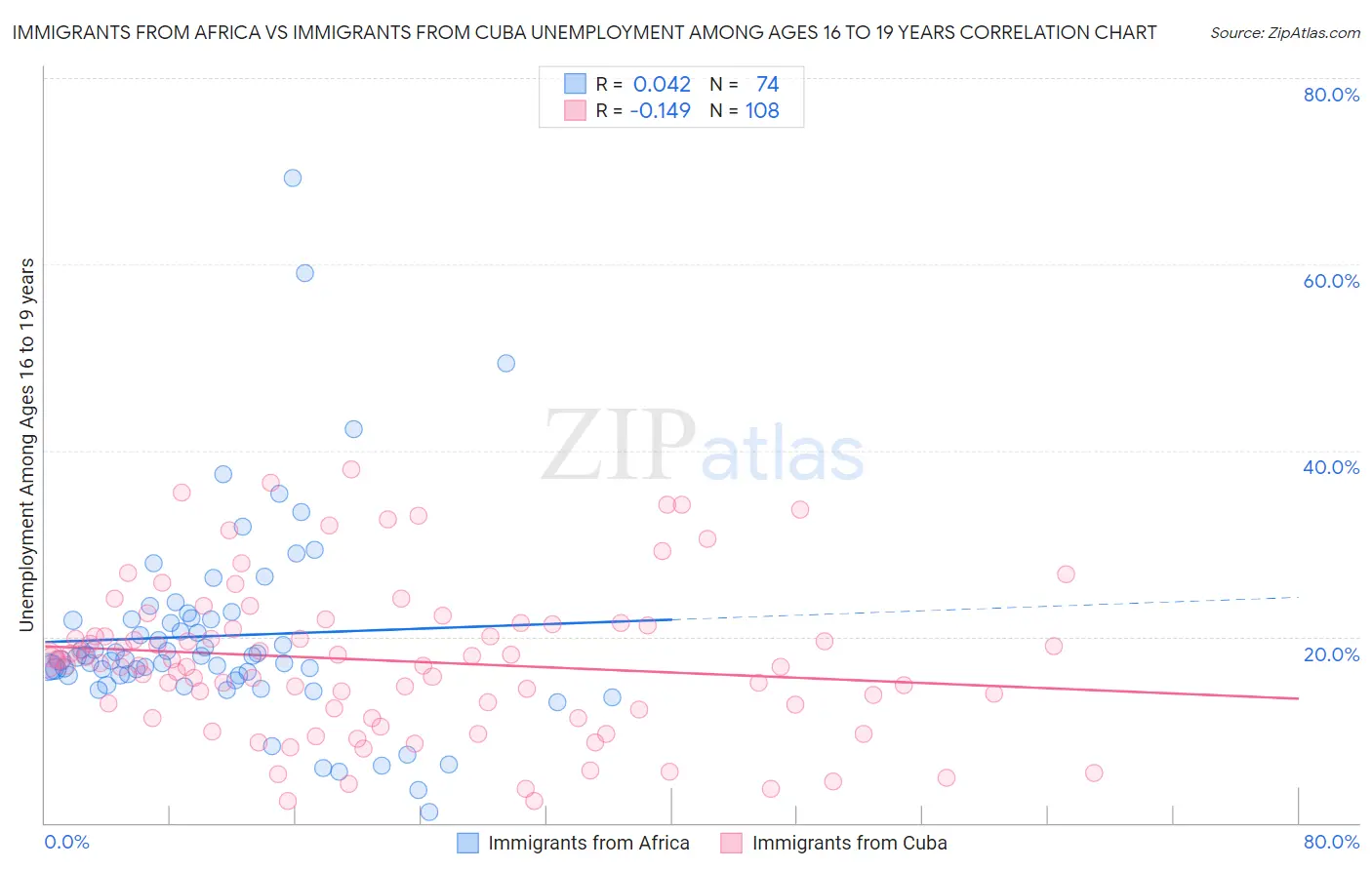 Immigrants from Africa vs Immigrants from Cuba Unemployment Among Ages 16 to 19 years