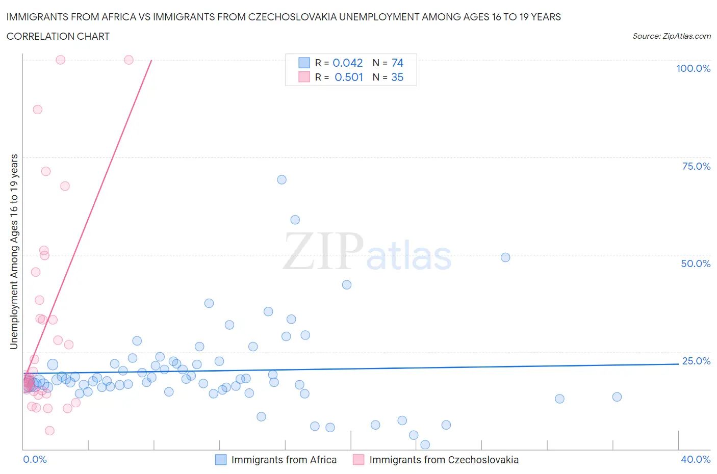 Immigrants from Africa vs Immigrants from Czechoslovakia Unemployment Among Ages 16 to 19 years