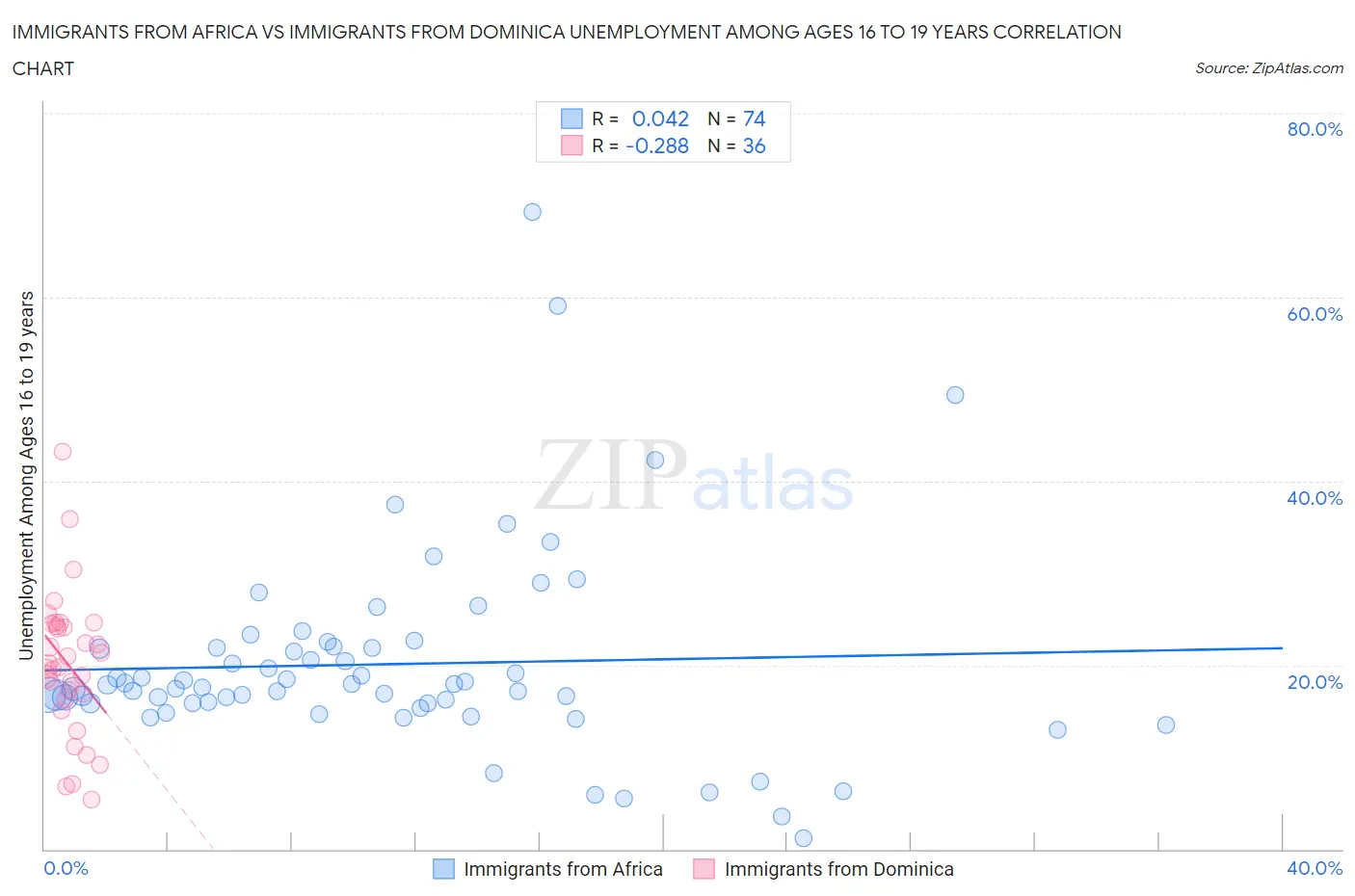 Immigrants from Africa vs Immigrants from Dominica Unemployment Among Ages 16 to 19 years