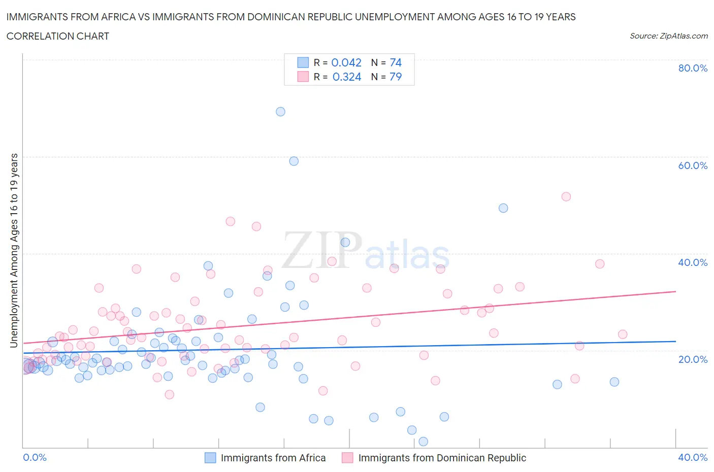 Immigrants from Africa vs Immigrants from Dominican Republic Unemployment Among Ages 16 to 19 years