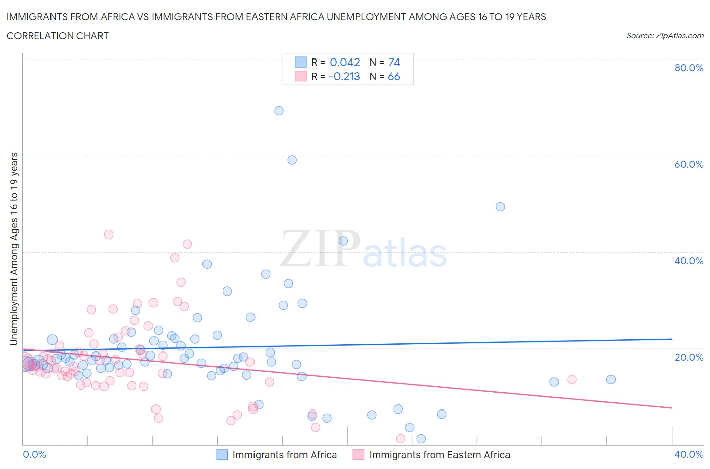 Immigrants from Africa vs Immigrants from Eastern Africa Unemployment Among Ages 16 to 19 years