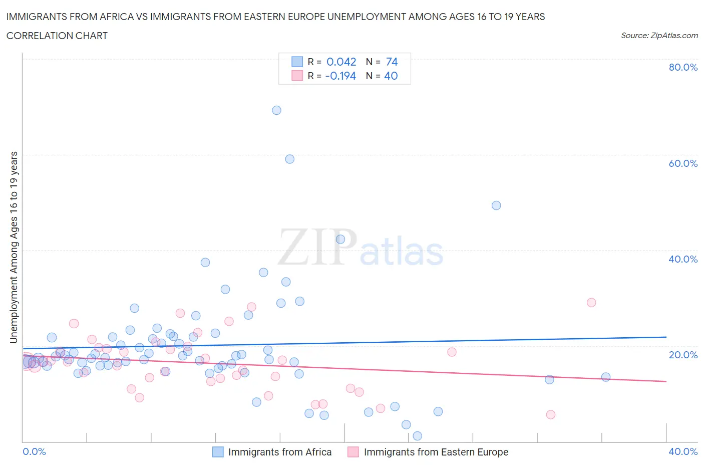 Immigrants from Africa vs Immigrants from Eastern Europe Unemployment Among Ages 16 to 19 years