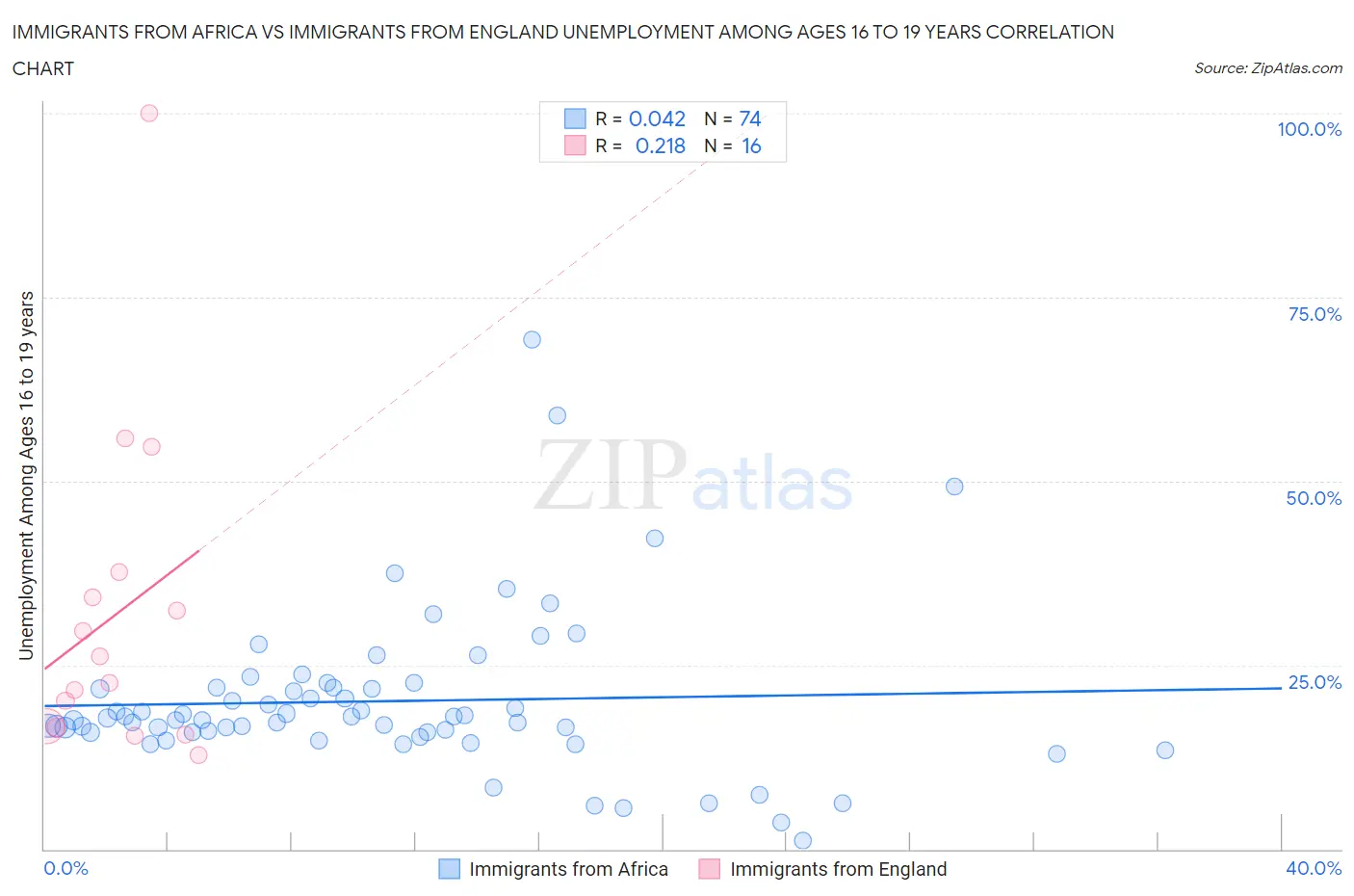 Immigrants from Africa vs Immigrants from England Unemployment Among Ages 16 to 19 years