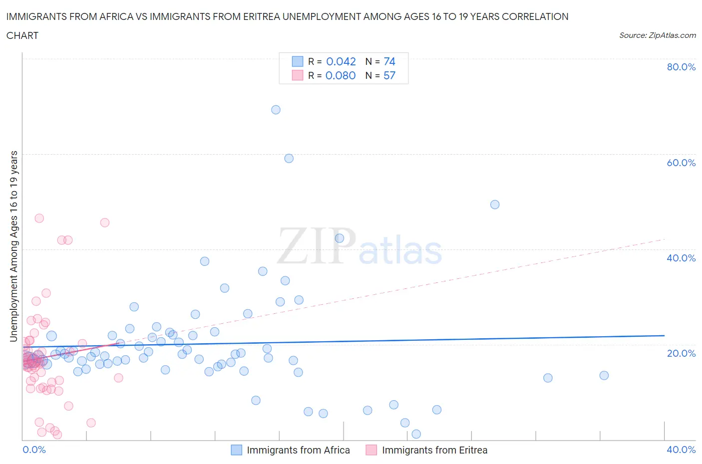 Immigrants from Africa vs Immigrants from Eritrea Unemployment Among Ages 16 to 19 years