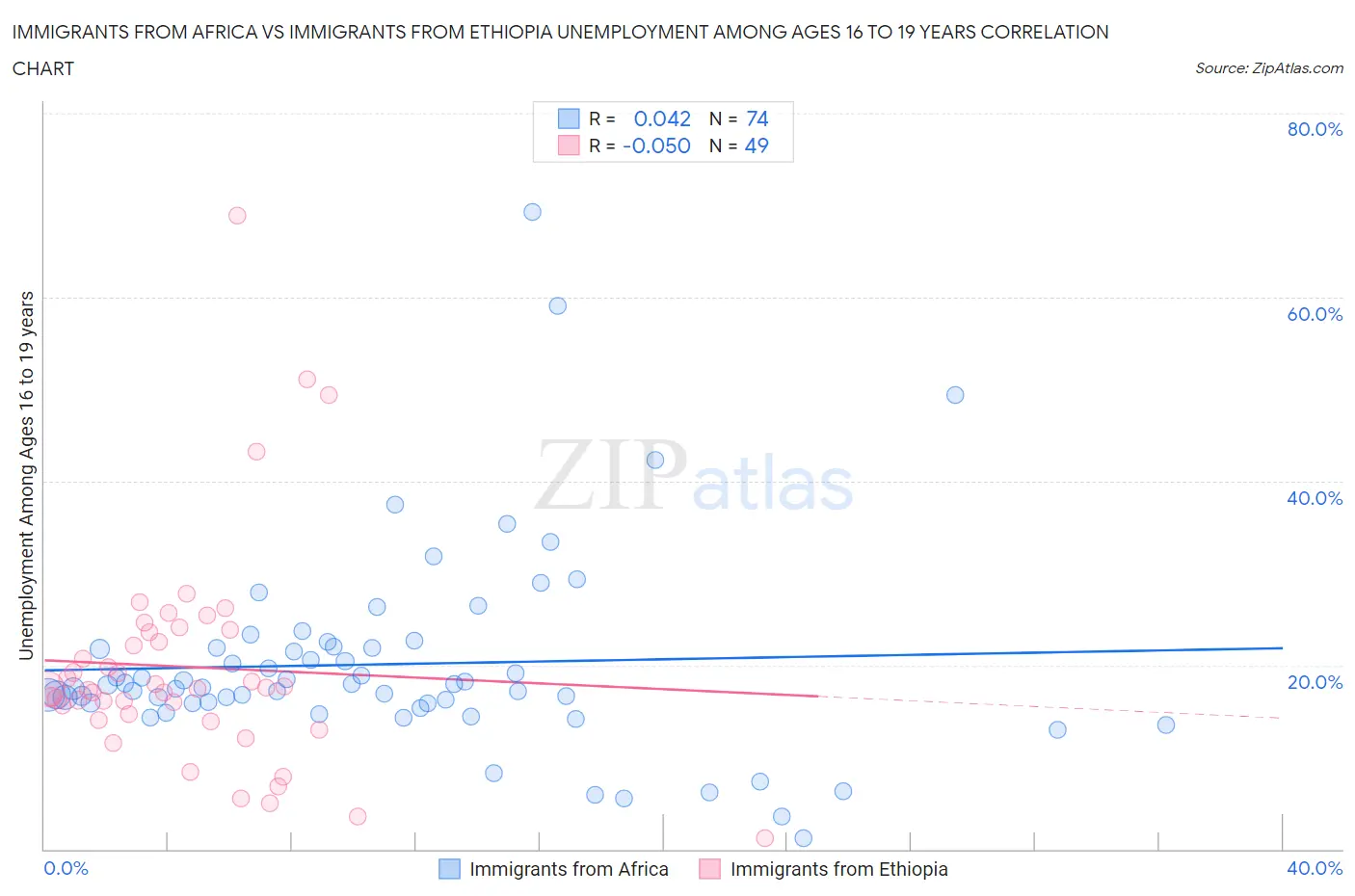 Immigrants from Africa vs Immigrants from Ethiopia Unemployment Among Ages 16 to 19 years